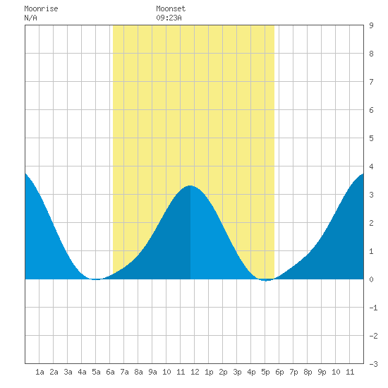 Narragansett tide chart for Thursday, March 4, 2021