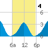 Narragansett tide chart for Thursday, March 4, 2021