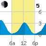 Narragansett tide chart for Friday, March 5, 2021