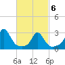 Narragansett tide chart for Saturday, March 6, 2021