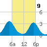 Narragansett tide chart for Tuesday, March 9, 2021