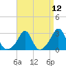 Narragansett tide chart for Monday, April 12, 2021