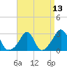 Narragansett tide chart for Tuesday, April 13, 2021