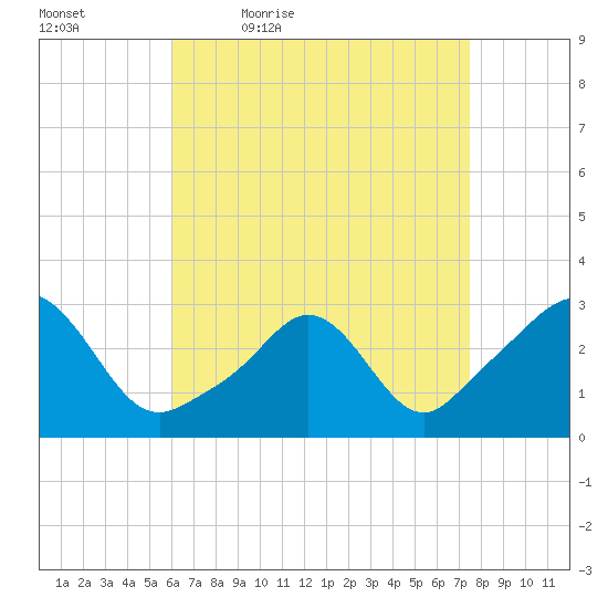 Narragansett tide chart for Saturday, April 17, 2021