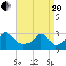 Narragansett tide chart for Tuesday, April 20, 2021