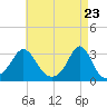Narragansett tide chart for Friday, April 23, 2021