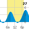 Narragansett tide chart for Tuesday, April 27, 2021