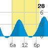 Narragansett tide chart for Wednesday, April 28, 2021