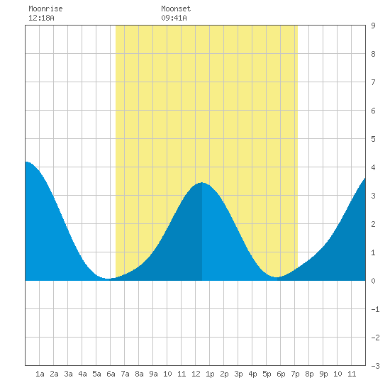 Narragansett tide chart for Friday, April 2, 2021