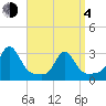 Narragansett tide chart for Sunday, April 4, 2021