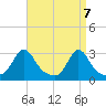 Narragansett tide chart for Wednesday, April 7, 2021