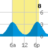 Narragansett tide chart for Thursday, April 8, 2021