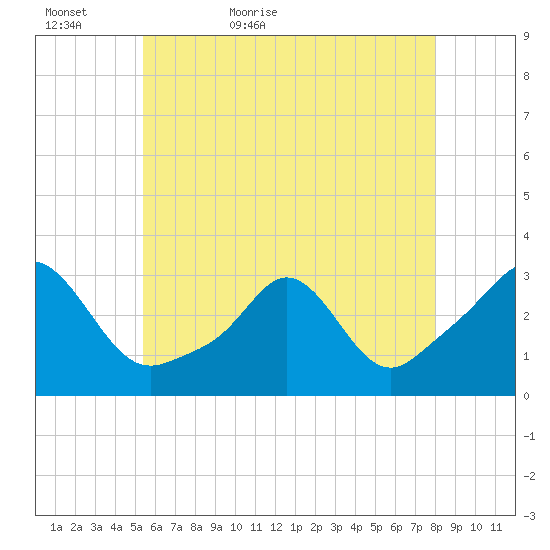 Narragansett tide chart for Monday, May 17, 2021