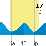 Narragansett tide chart for Monday, May 17, 2021