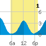 Narragansett tide chart for Saturday, May 1, 2021