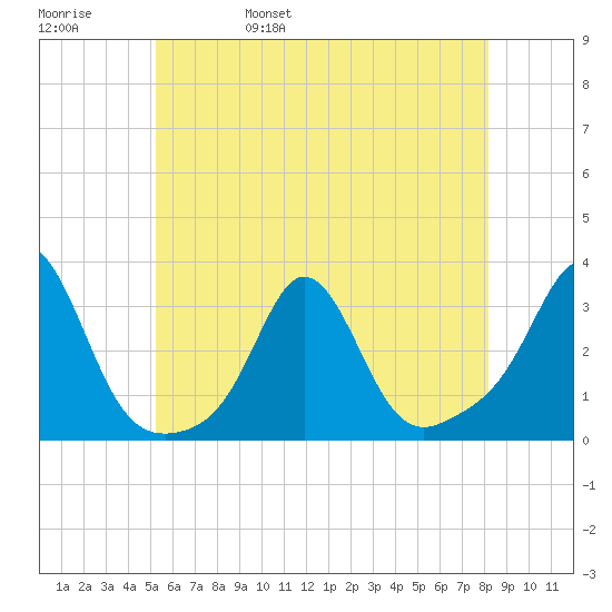 Narragansett tide chart for Sunday, May 30, 2021