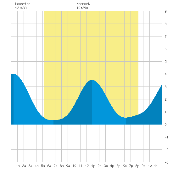Narragansett tide chart for Monday, May 31, 2021