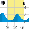 Narragansett tide chart for Monday, May 3, 2021