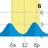 Narragansett tide chart for Thursday, May 6, 2021