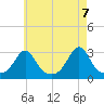 Narragansett tide chart for Friday, May 7, 2021