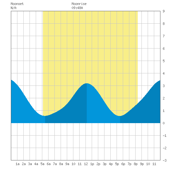 Narragansett tide chart for Tuesday, June 15, 2021