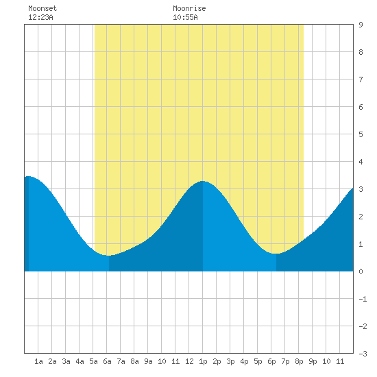 Narragansett tide chart for Wednesday, June 16, 2021