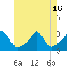 Narragansett tide chart for Wednesday, June 16, 2021