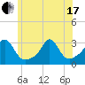 Narragansett tide chart for Thursday, June 17, 2021