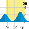 Narragansett tide chart for Sunday, June 20, 2021