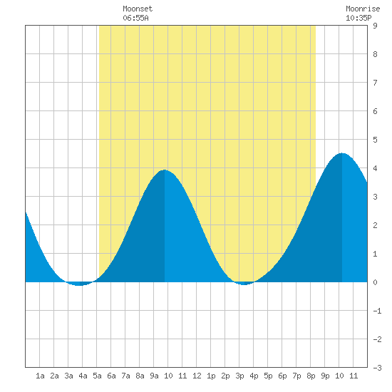 Narragansett tide chart for Saturday, June 26, 2021