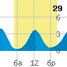 Narragansett tide chart for Tuesday, June 29, 2021