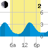 Narragansett tide chart for Wednesday, June 2, 2021