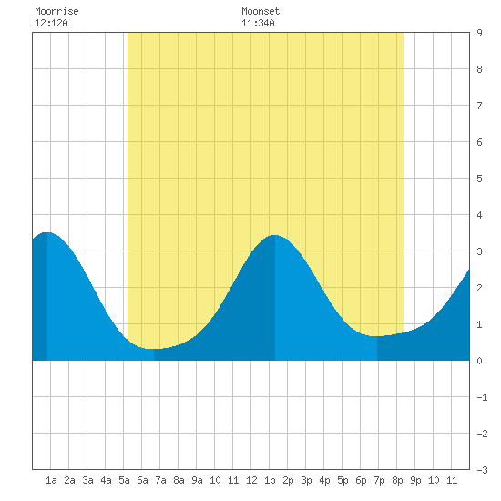 Narragansett tide chart for Wednesday, June 30, 2021