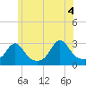 Narragansett tide chart for Friday, June 4, 2021