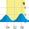 Narragansett tide chart for Saturday, June 5, 2021
