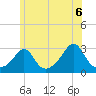 Narragansett tide chart for Sunday, June 6, 2021