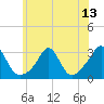 Narragansett tide chart for Tuesday, July 13, 2021