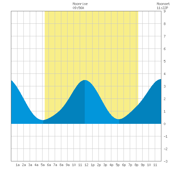 Narragansett tide chart for Wednesday, July 14, 2021