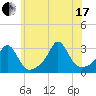 Narragansett tide chart for Saturday, July 17, 2021