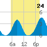 Narragansett tide chart for Saturday, July 24, 2021