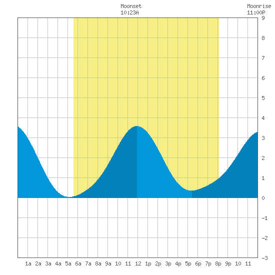 Narragansett tide chart for Wednesday, July 28, 2021