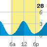 Narragansett tide chart for Wednesday, July 28, 2021