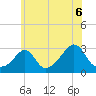 Narragansett tide chart for Tuesday, July 6, 2021