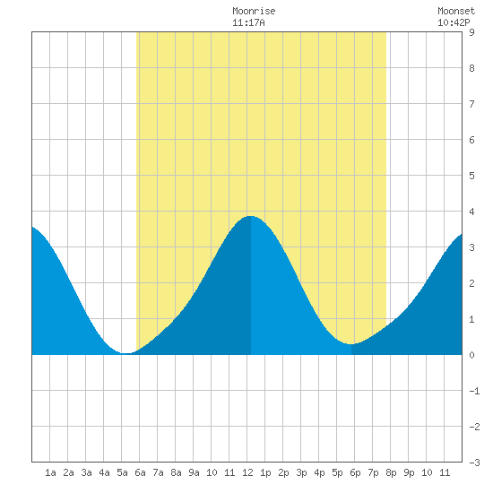Narragansett tide chart for Friday, August 13, 2021