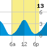 Narragansett tide chart for Friday, August 13, 2021