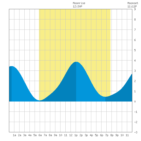 Narragansett tide chart for Saturday, August 14, 2021