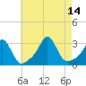 Narragansett tide chart for Saturday, August 14, 2021