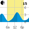 Narragansett tide chart for Sunday, August 15, 2021