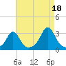 Narragansett tide chart for Wednesday, August 18, 2021