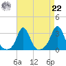 Narragansett tide chart for Sunday, August 22, 2021